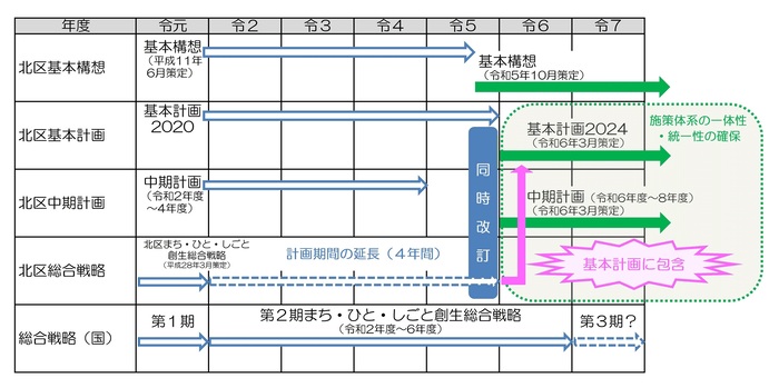 総合戦略の基本計画への包含イメージ図