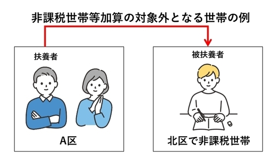 非課税世帯等加算の対象外となる世帯の例1