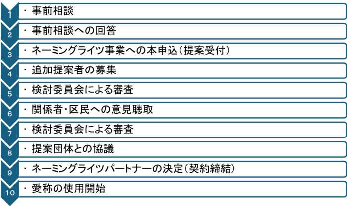 提案募集型の制度の流れは図の通りです。