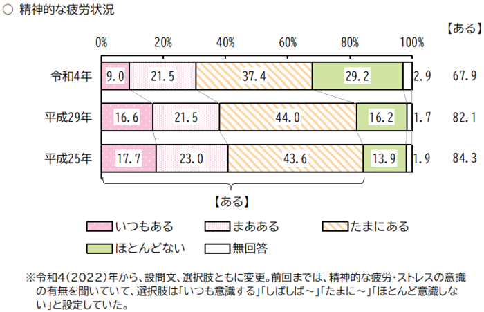 健康づくりに関する意識・意向調査から引用した図