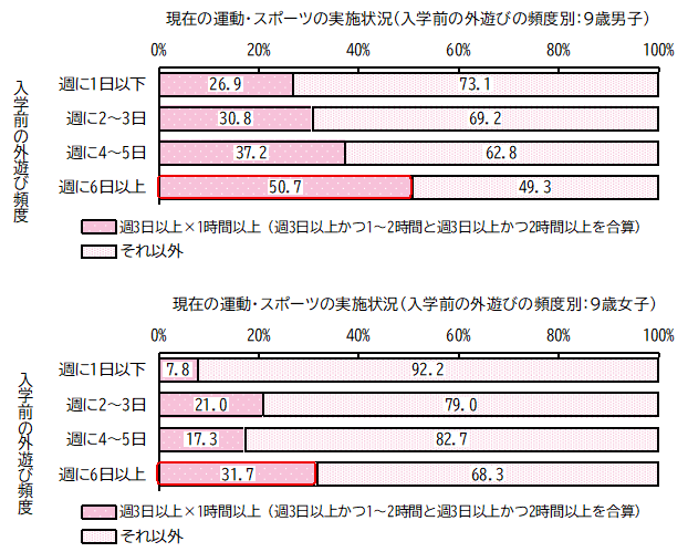 全国体力・運動能力、運動習慣等調査の図