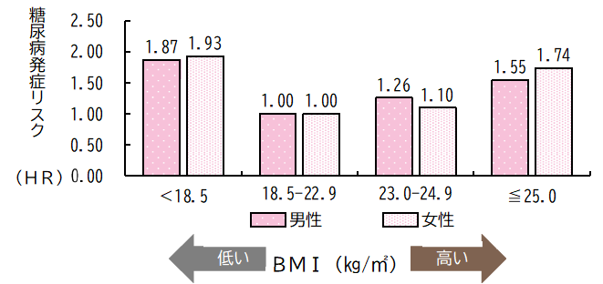 ダイアビトロジーインターナショナルより作図した図