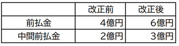 工事受注者の資金調達の円滑化・安定化を図り、着工に必要な人員・資機材等の円滑な確保や、下請け業者及び労働者に対する円滑な支払を促進するため、工事前払金及び中間前払金の限度額を引き上げました。