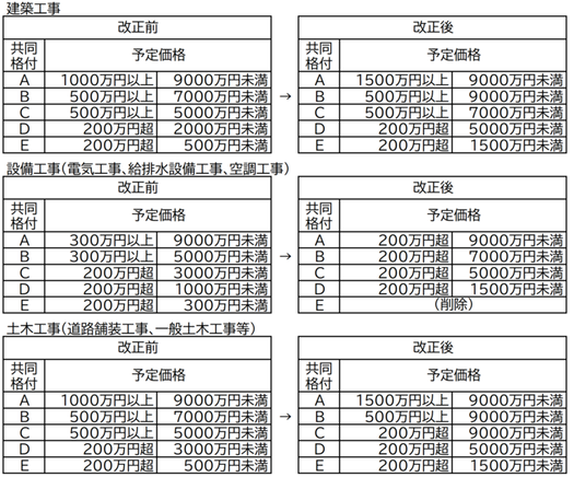 東京電子自治体共同運営・電子調達サービスの共同格付に応じた各工事種別の発注区分について、対象工事の予定価格の設定を下表のとおり改正します。