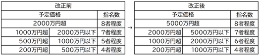 予定価格に応じた指名業者の数