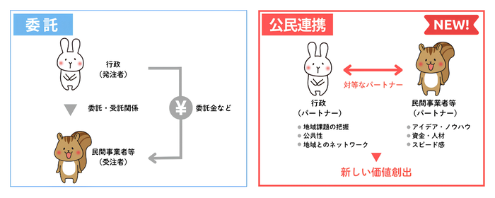 委託は、行政が費用を払って民間事業者等に仕事を任せる仕組みです。 公民連携は、行政と民間事業者等が対等なパートナーとして協力し、それぞれの強みを生かして新しい価値を生み出す取り組みです。