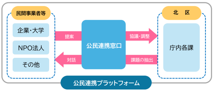 自治体が民間からの社会課題解決の提案を受け付け、庁内の複数部署と連携して調整・支援する「公民連携窓口」の仕組みを示すイラスト。