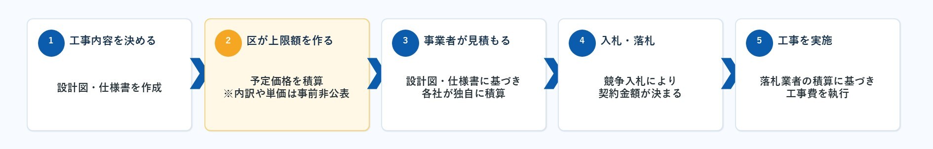 契約金額の考え方の図