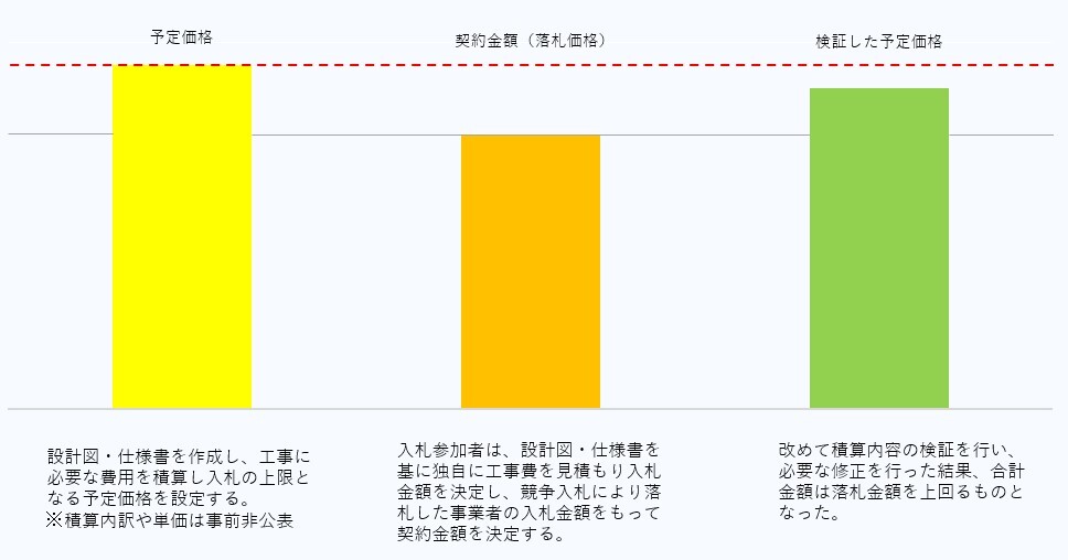 予定価格の説明図