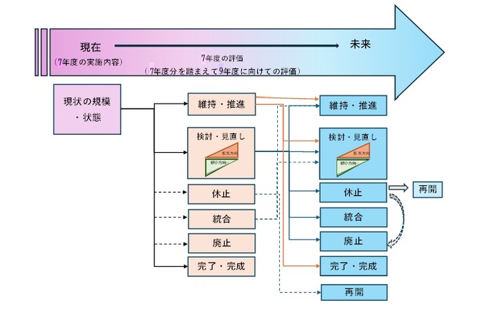 評価項目のイメージ図