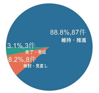 評価結果の円グラフ