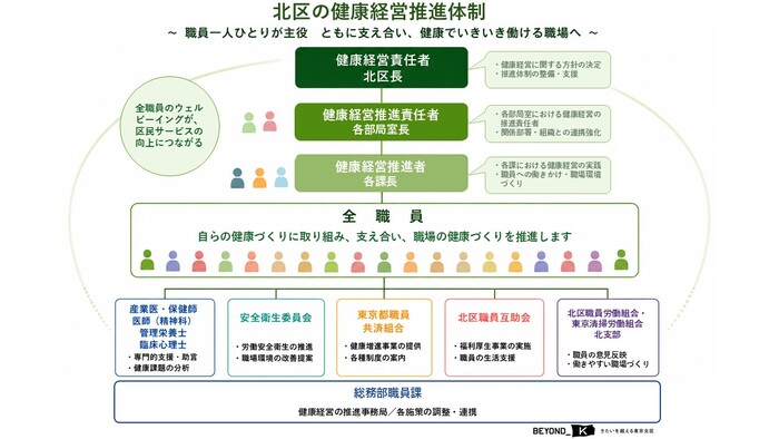北区の健康経営推進体制図